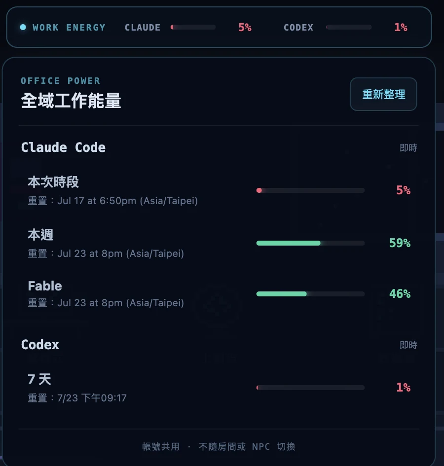 全域工作能量面板：Claude Code 顯示本次時段、本週與模型層級的用量條與重置時間，Codex 顯示七天用量